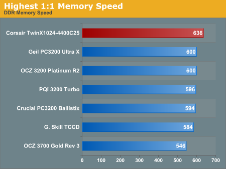 Highest 1:1 Memory Speed